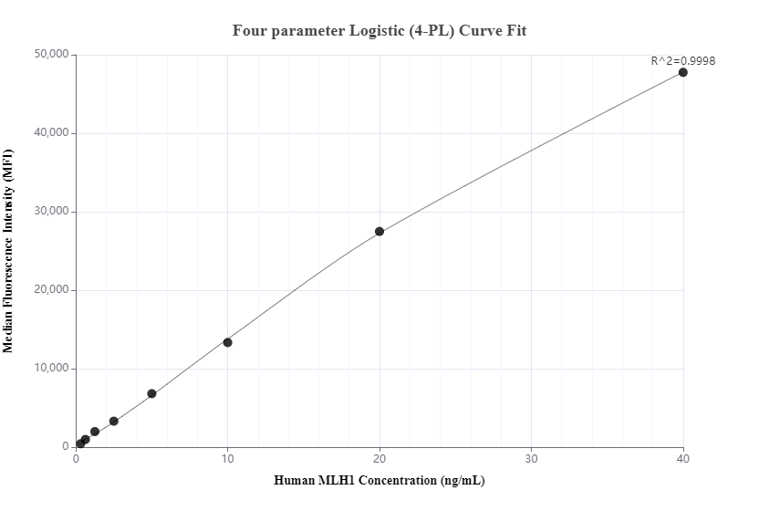 Cytometric bead array standard curve of MP01140-2